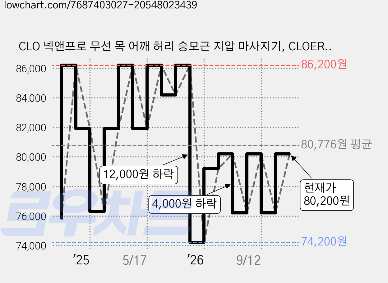 CLO 넥앤프로 무선 목 어깨 허리 승모근 지압 마사지기, CLOER-4001, 베이지 가격 변동 차트, 현재가 80,200원, 관측 최저가 74,200원