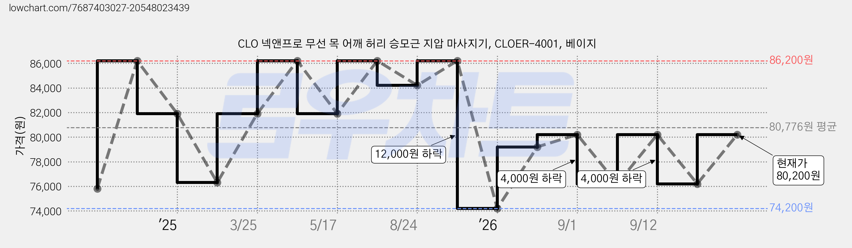 CLO 넥앤프로 무선 목 어깨 허리 승모근 지압 마사지기, CLOER-4001, 베이지 가격 변동 차트, 현재가 80,200원, 관측 최저가 74,200원