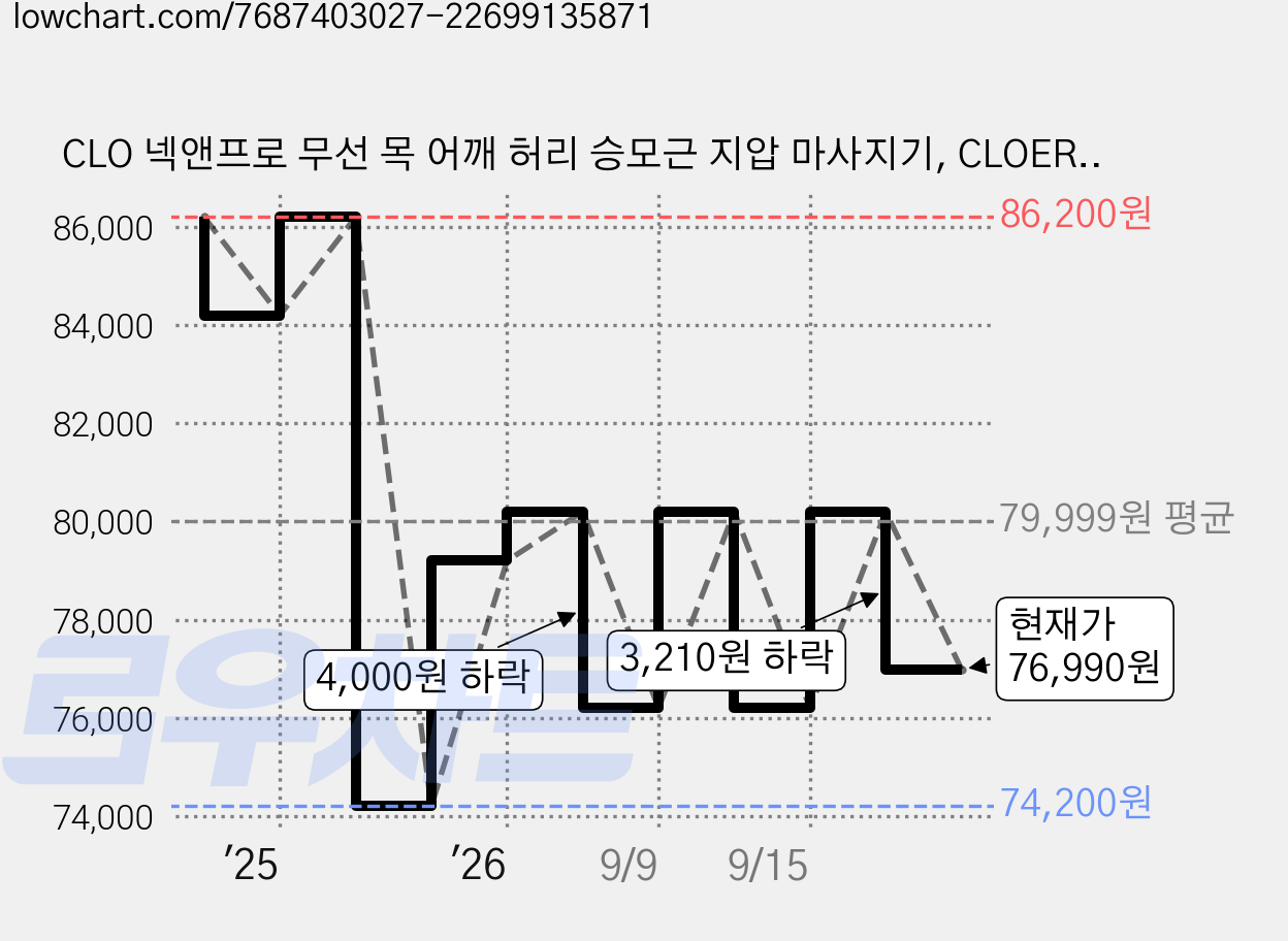 CLO 넥앤프로 무선 목 어깨 허리 승모근 지압 마사지기, CLOER-4001, 블랙 가격 변동 차트, 현재가 76,990원, 관측 최저가 74,200원