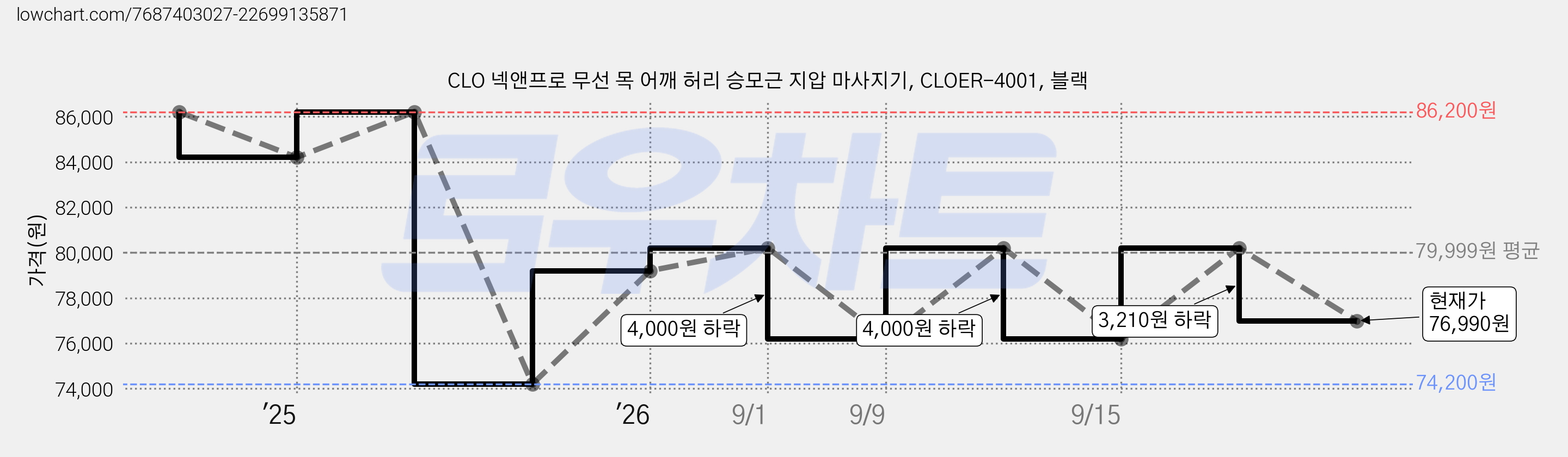 CLO 넥앤프로 무선 목 어깨 허리 승모근 지압 마사지기, CLOER-4001, 블랙 가격 변동 차트, 현재가 76,990원, 관측 최저가 74,200원