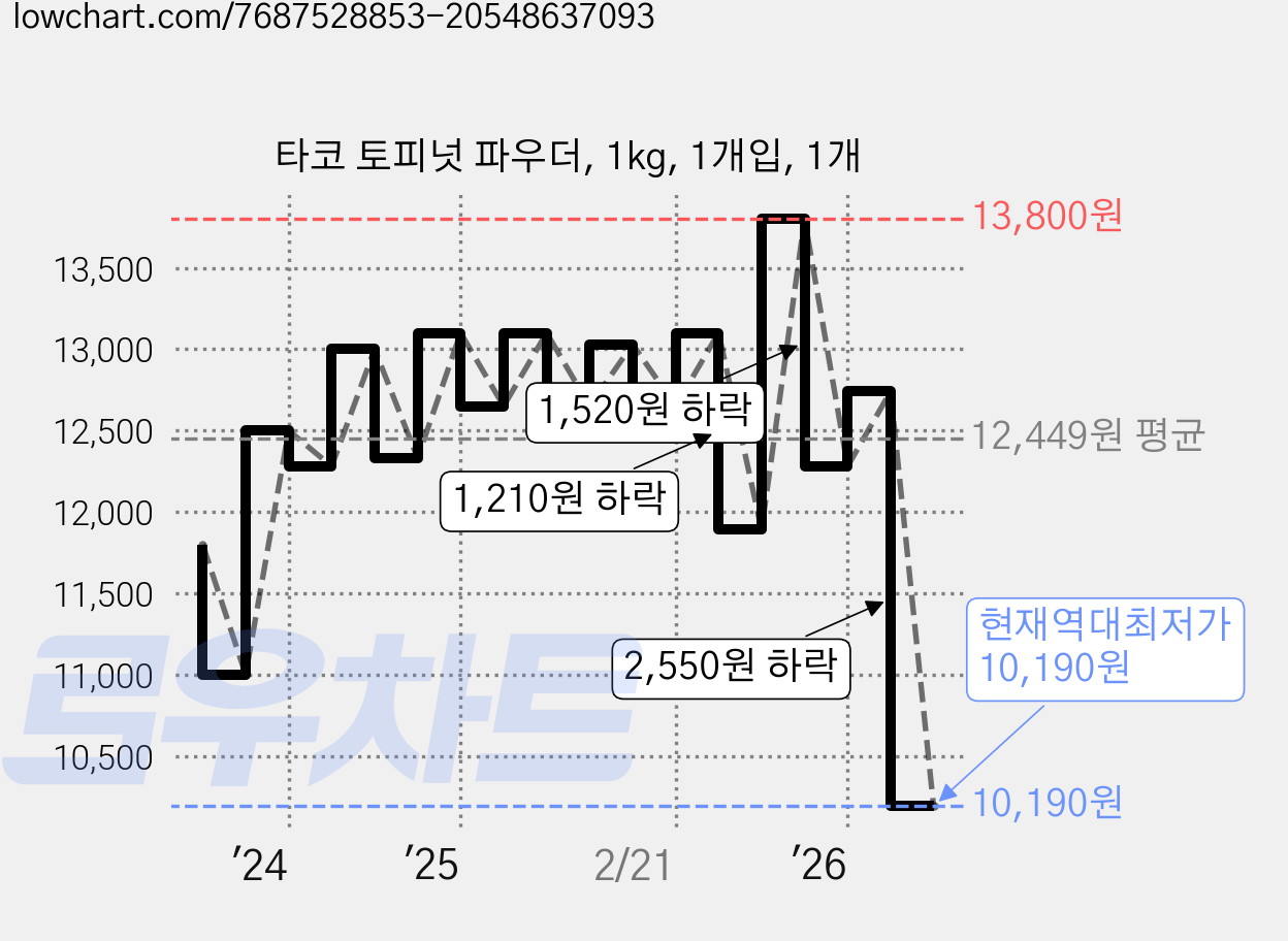 타코 토피넛 파우더, 1kg, 1개입, 1개 가격 변동 차트, 현재가 10,190원, 역대최저가