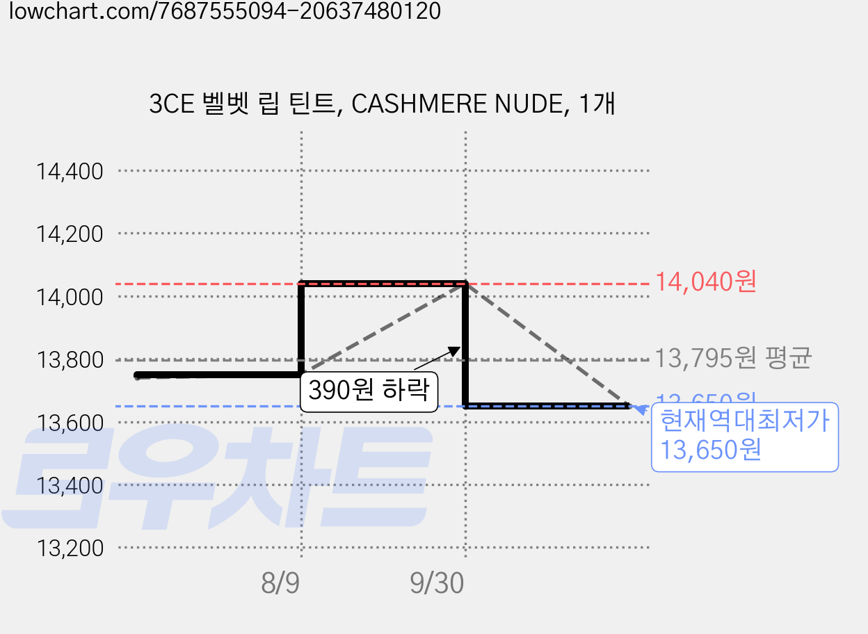 3CE 벨벳 립 틴트, CASHMERE NUDE, 1개 가격 변동 차트, 현재가 13,650원, 역대최저가