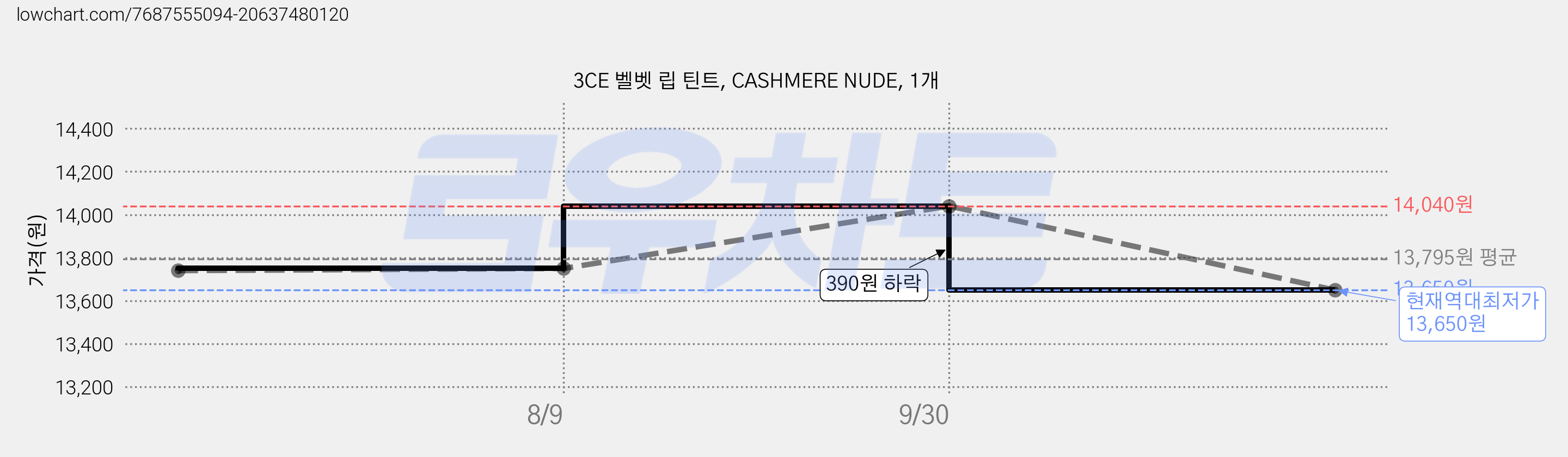 3CE 벨벳 립 틴트, CASHMERE NUDE, 1개 가격 변동 차트, 현재가 13,650원, 역대최저가