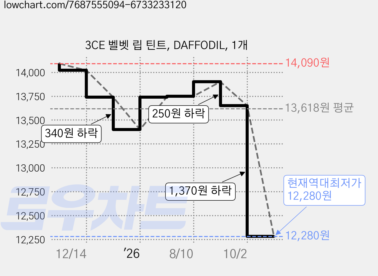 3CE 벨벳 립 틴트, DAFFODIL, 1개 가격 변동 차트, 현재가 12,280원, 역대최저가