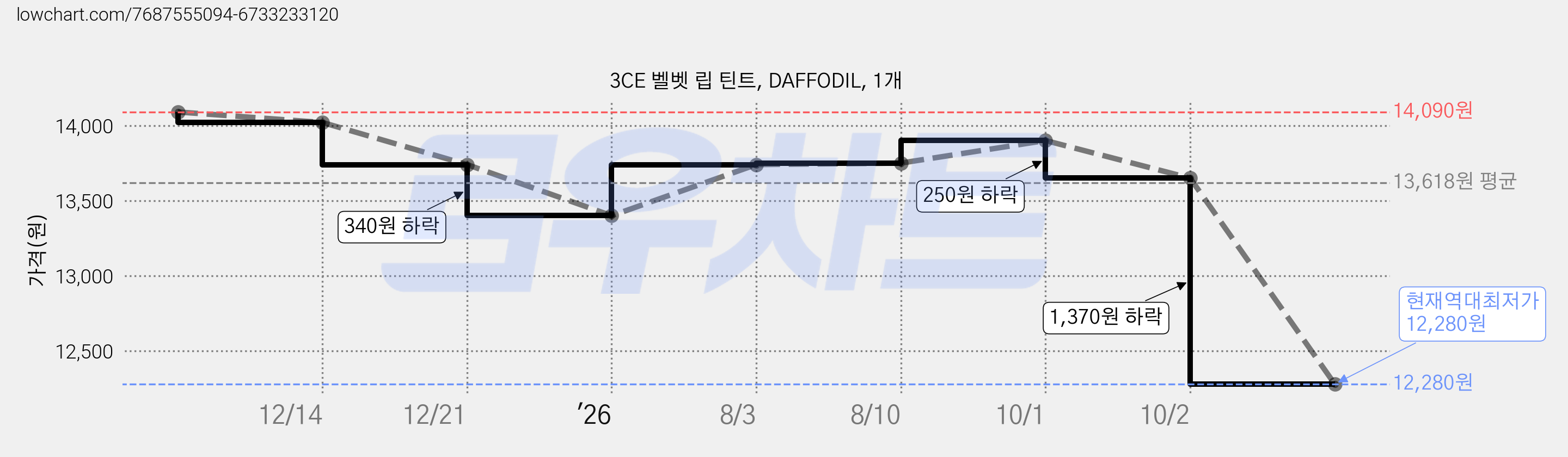 3CE 벨벳 립 틴트, DAFFODIL, 1개 가격 변동 차트, 현재가 12,280원, 역대최저가
