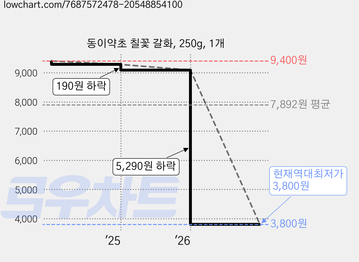 동이약초 칠꽃 갈화, 250g, 1개 가격 변동 차트, 현재가 3,800원, 역대최저가