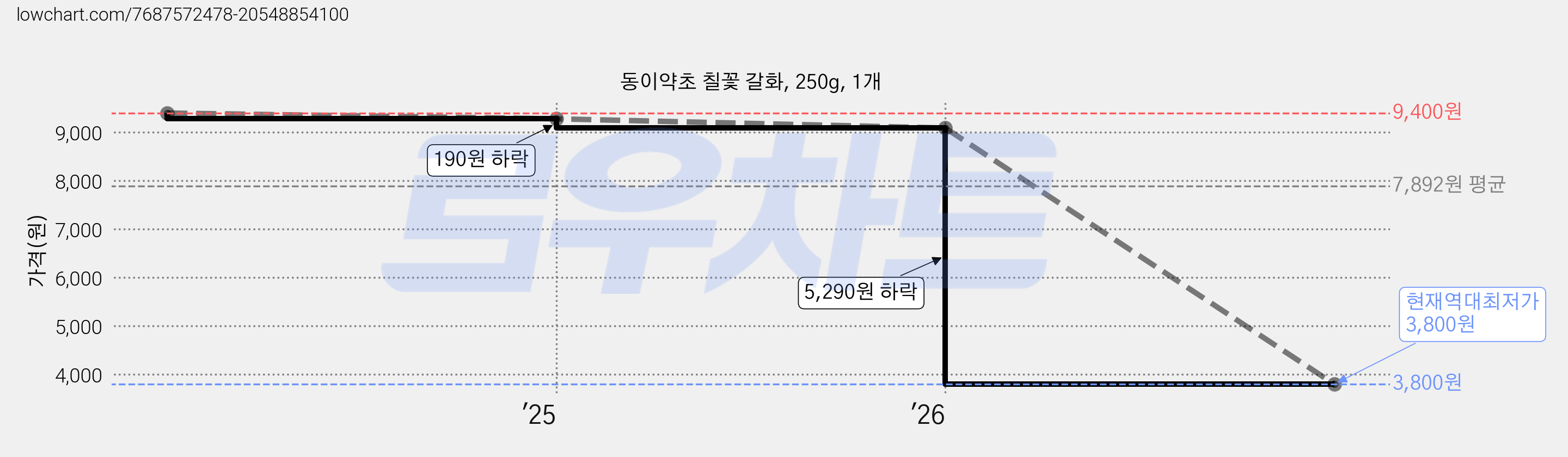 동이약초 칠꽃 갈화, 250g, 1개 가격 변동 차트, 현재가 3,800원, 역대최저가
