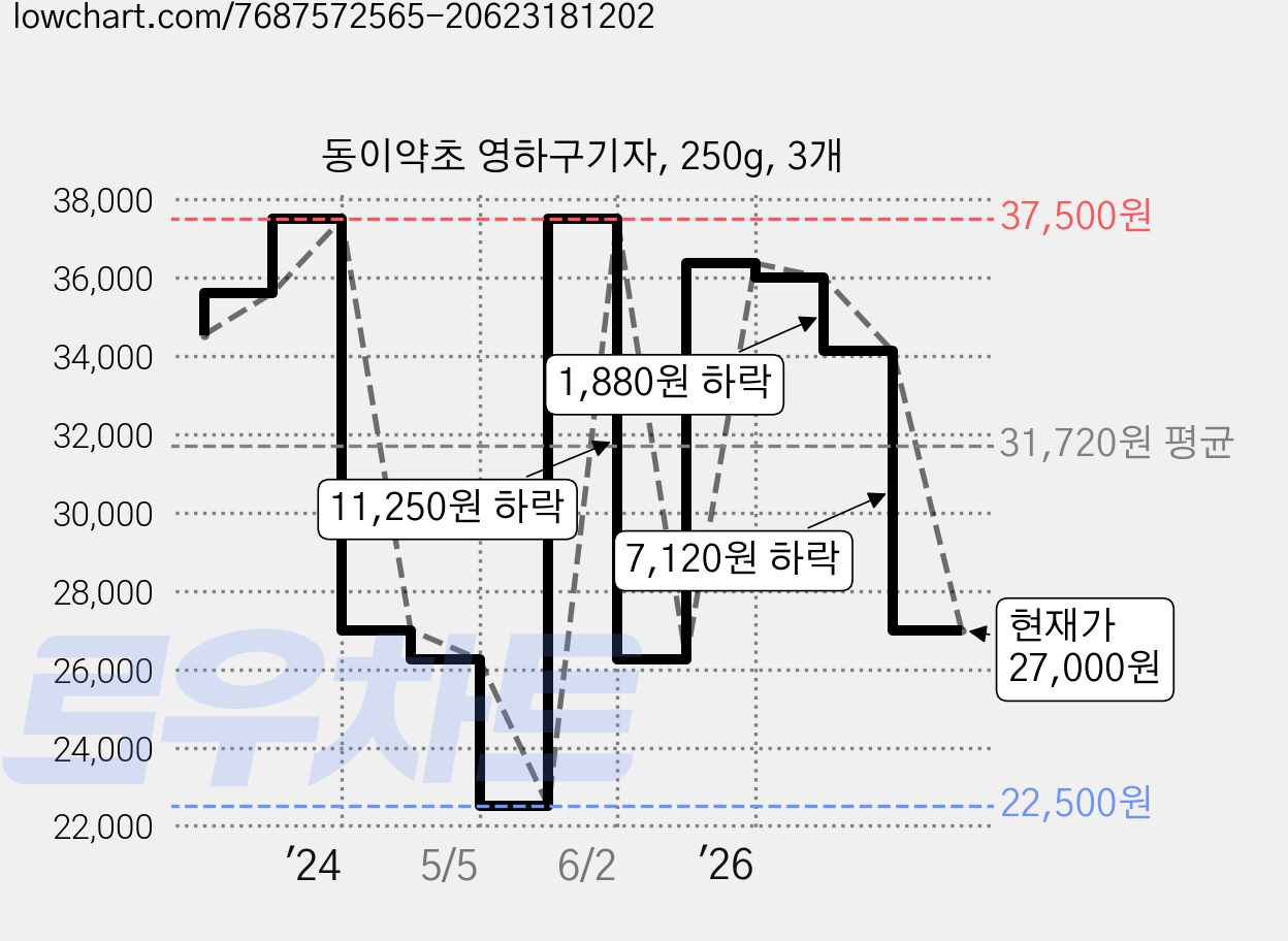 동이약초 영하구기자, 250g, 3개 가격 변동 차트, 현재가 27,000원, 관측 최저가 22,500원