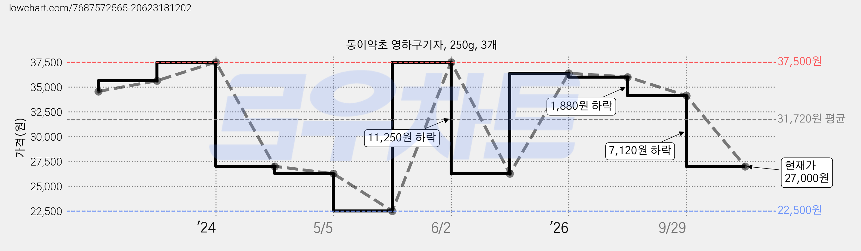 동이약초 영하구기자, 250g, 3개 가격 변동 차트, 현재가 27,000원, 관측 최저가 22,500원