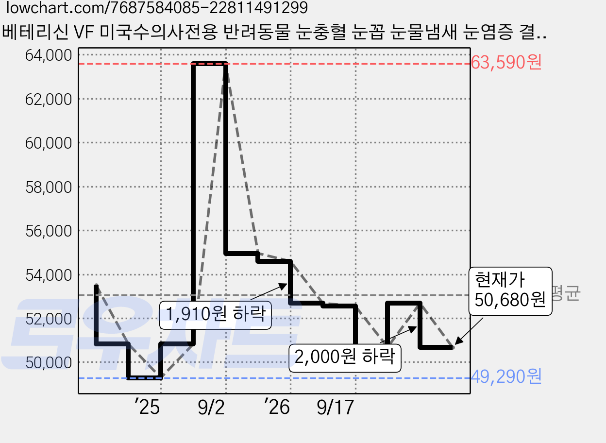 베테리신 VF 미국수의사전용 반려동물 눈충혈 눈꼽 눈물냄새 눈염증 결막염 눈물자국 항균 효과 입증, 2개, 59ml 가격 변동 차트, 현재가 50,680원, 관측 최저가 49,290원