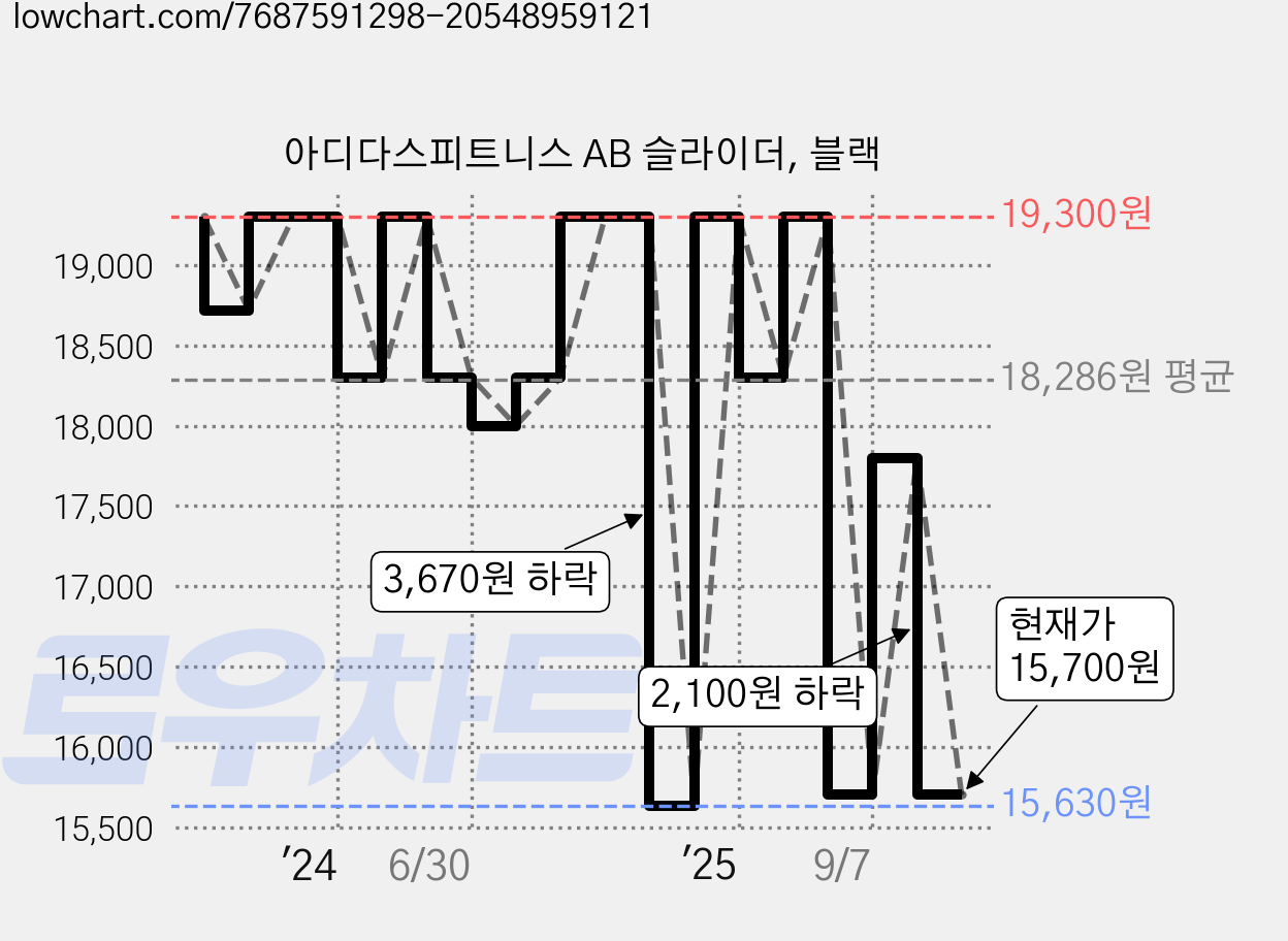 아디다스피트니스 AB 슬라이더, 블랙 가격 변동 차트, 현재가 15,700원, 관측 최저가 15,630원