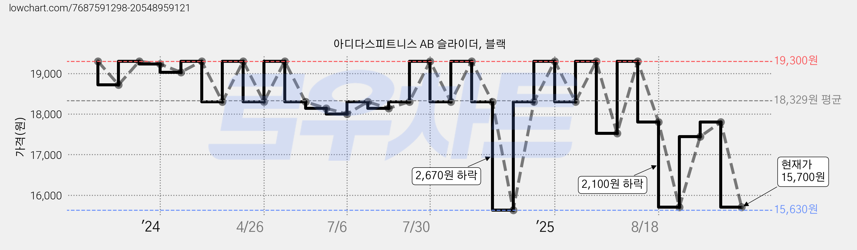 아디다스피트니스 AB 슬라이더, 블랙 가격 변동 차트, 현재가 15,700원, 관측 최저가 15,630원