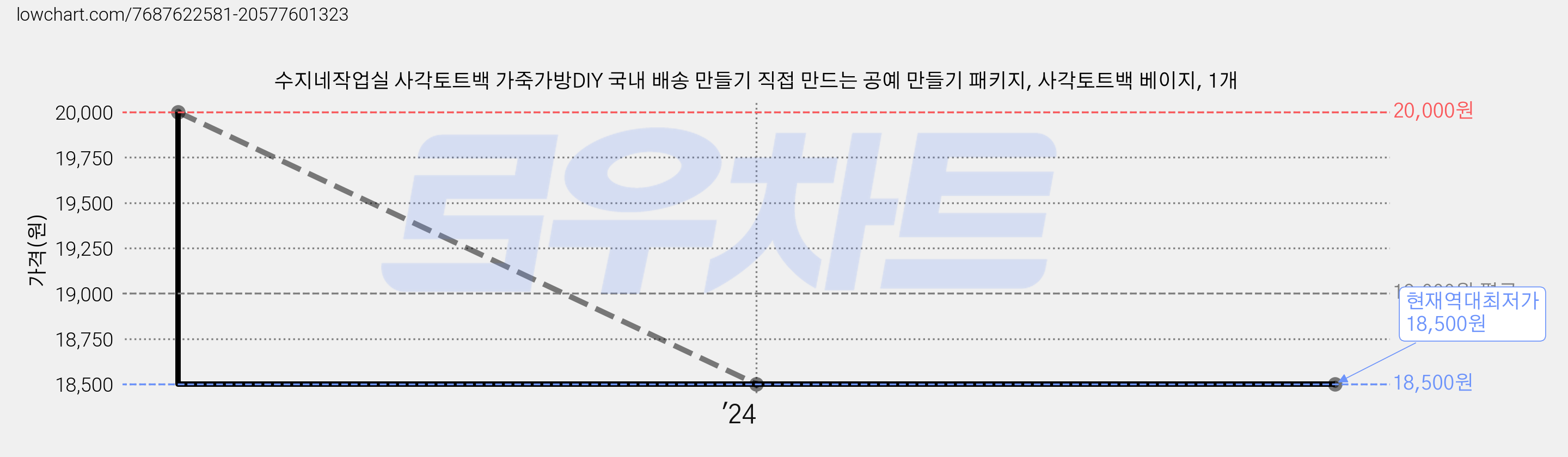 수지네작업실 사각토트백 가죽가방DIY 국내 배송 만들기 직접 만드는 공예 만들기 패키지, 사각토트백 베이지, 1개 가격 변동 차트, 현재가 18,500원, 역대최저가