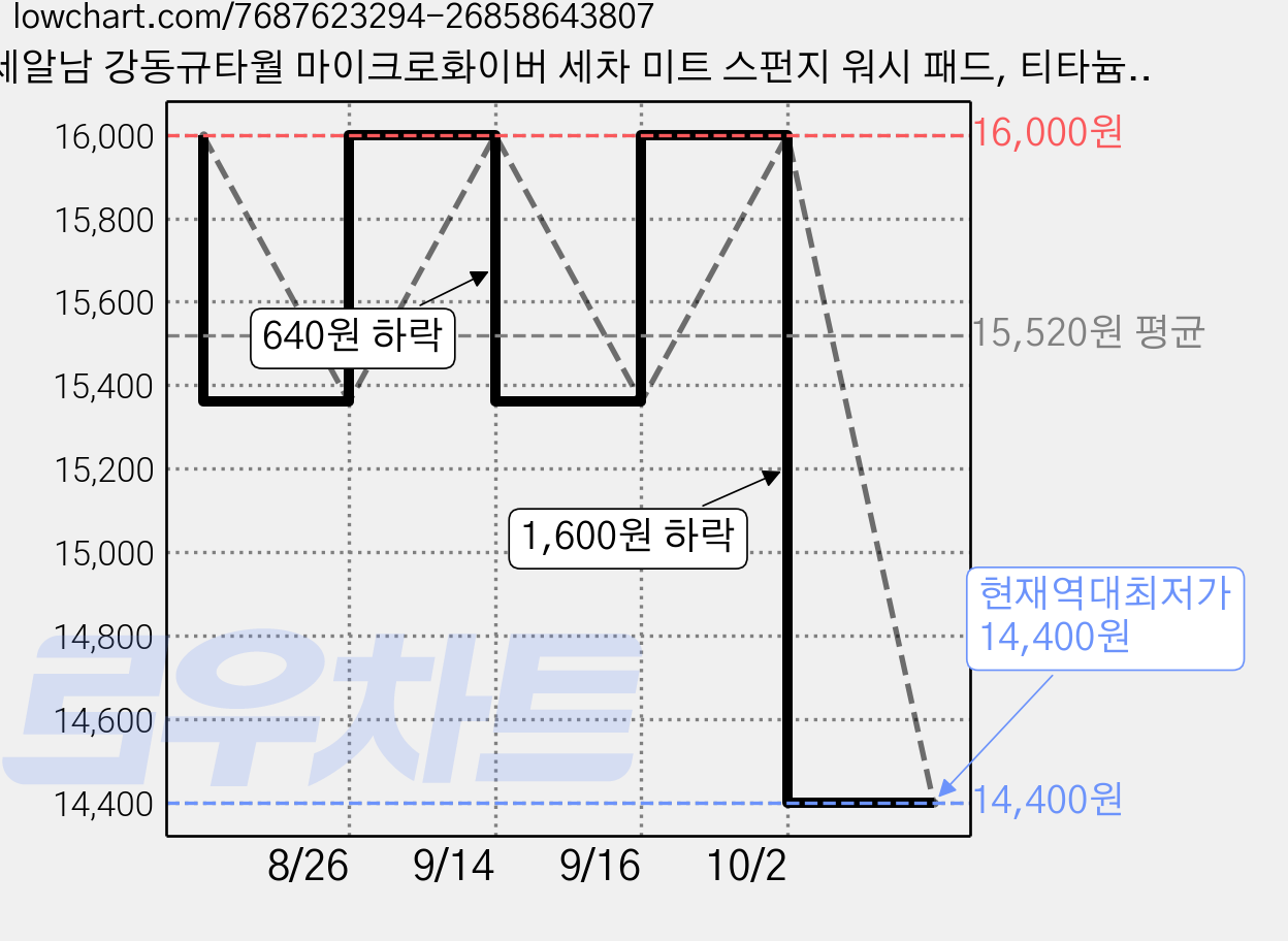세알남 강동규타월 마이크로화이버 세차 미트 스펀지 워시 패드, 티타늄 화이트, 1개 가격 변동 차트, 현재가 14,400원, 역대최저가