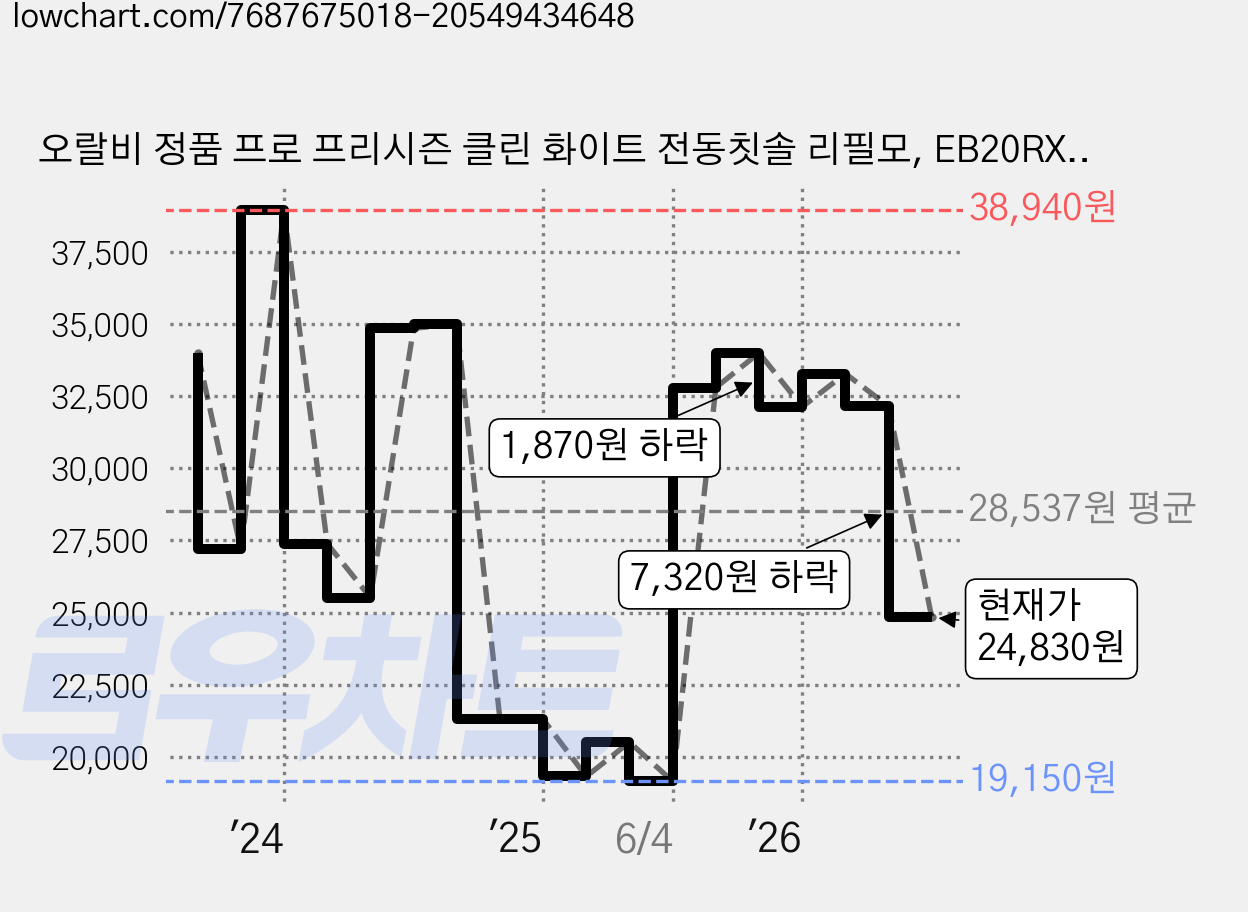 오랄비 정품 프로 프리시즌 클린 화이트 전동칫솔 리필모, EB20RX, 4개 가격 변동 차트, 현재가 24,830원, 관측 최저가 19,150원