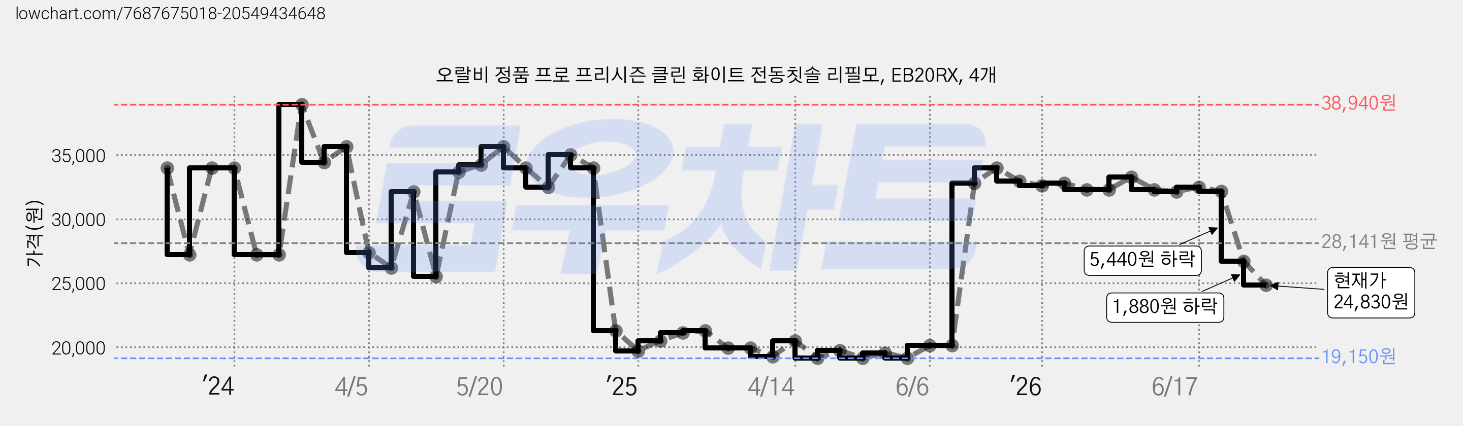 오랄비 정품 프로 프리시즌 클린 화이트 전동칫솔 리필모, EB20RX, 4개 가격 변동 차트, 현재가 24,830원, 관측 최저가 19,150원