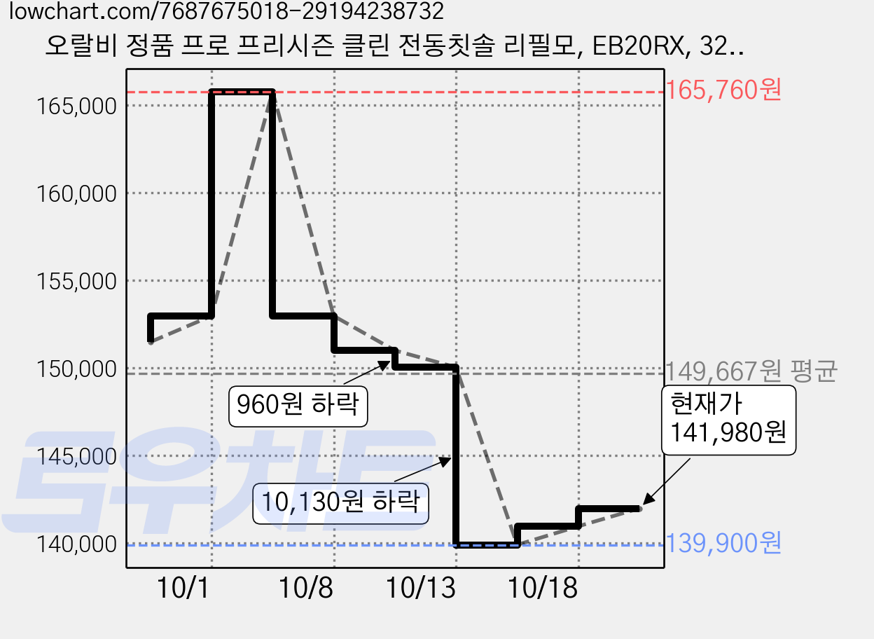 오랄비 정품 프로 프리시즌 클린 전동칫솔 리필모, EB20RX, 32개 가격 변동 차트, 현재가 141,980원, 관측 최저가 139,900원