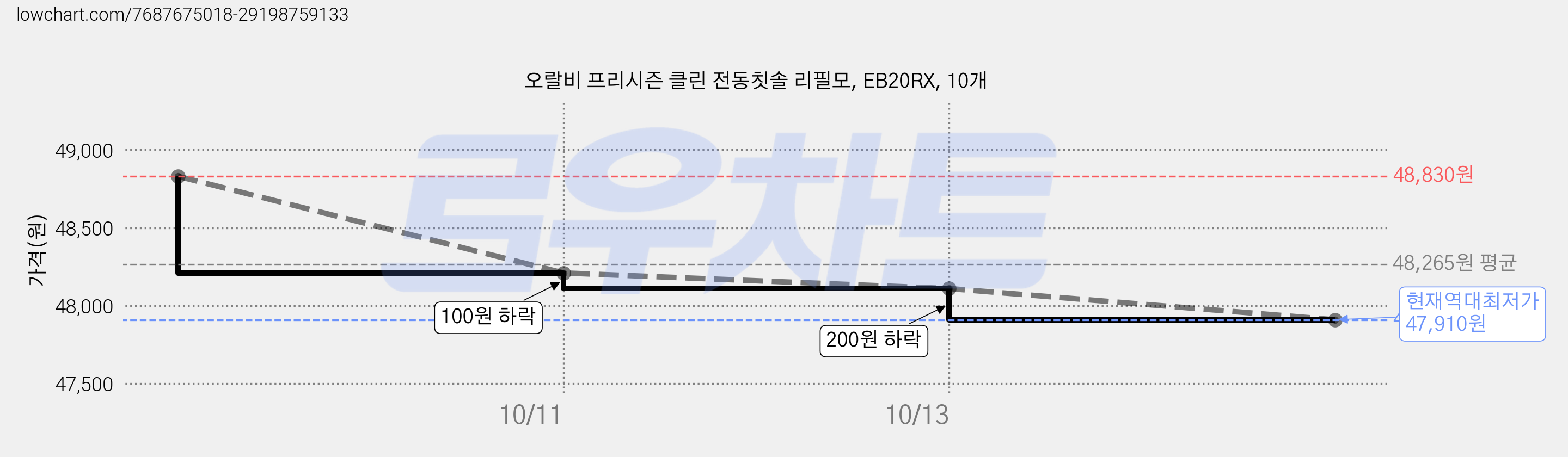 오랄비 프리시즌 클린 전동칫솔 리필모, EB20RX, 10개 가격 변동 차트, 현재가 47,910원, 역대최저가