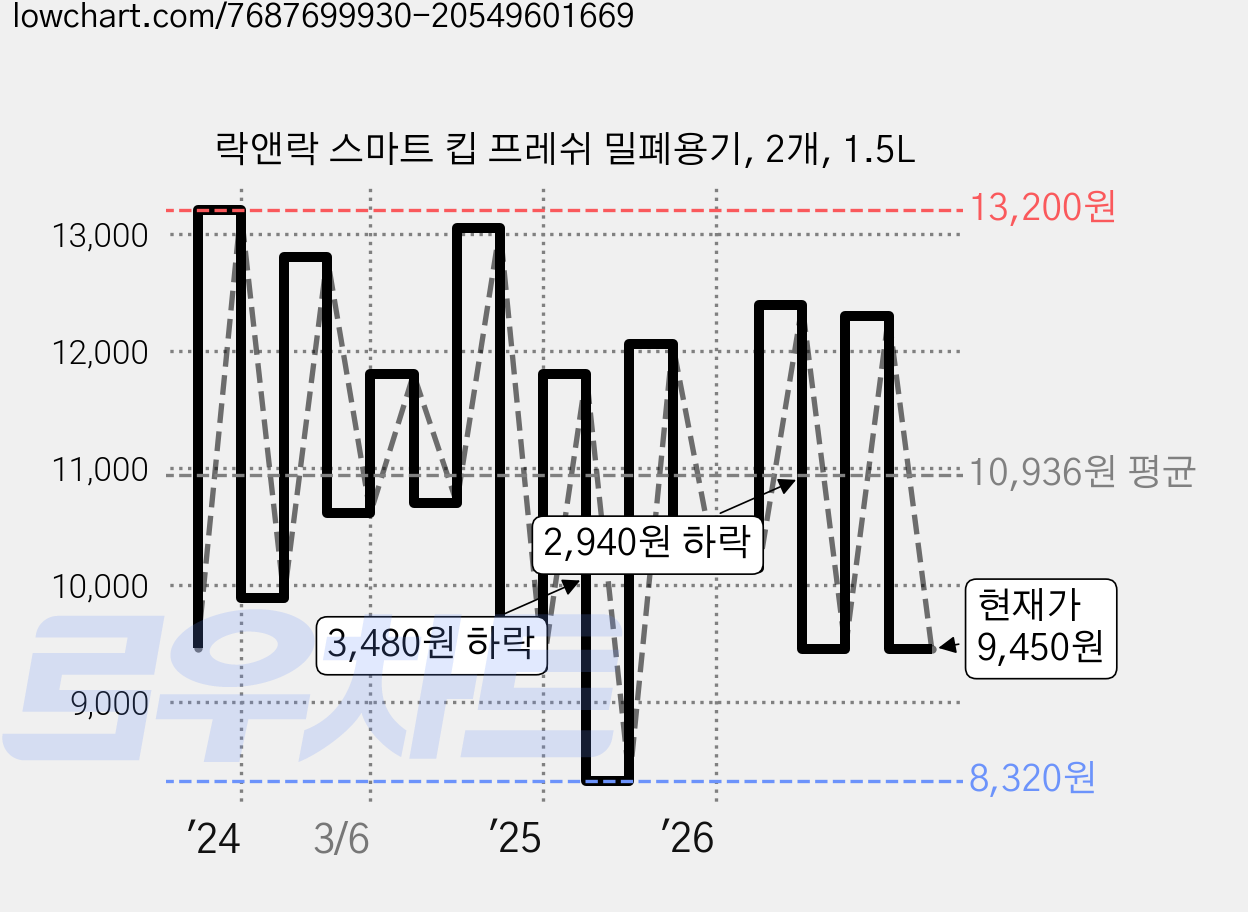 락앤락 스마트 킵 프레쉬 밀폐용기, 2개, 1.5L 가격 변동 차트, 현재가 9,450원, 관측 최저가 8,320원