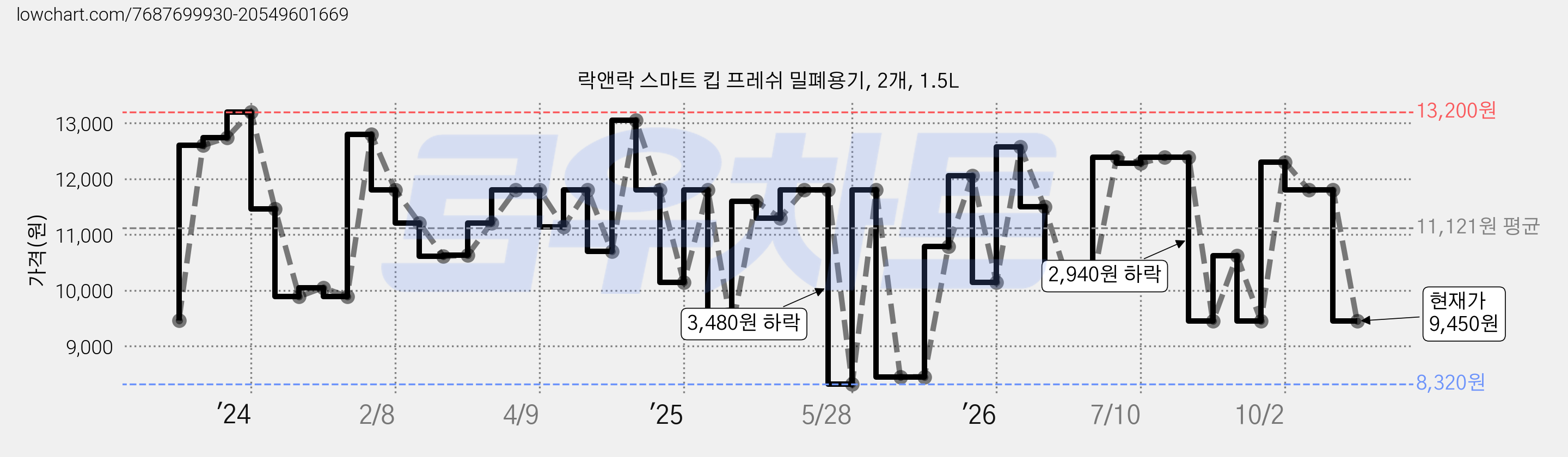 락앤락 스마트 킵 프레쉬 밀폐용기, 2개, 1.5L 가격 변동 차트, 현재가 9,450원, 관측 최저가 8,320원