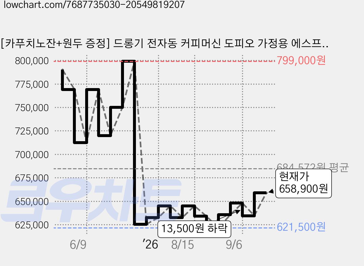 [카푸치노잔+원두 증정] 드롱기 전자동 커피머신 도피오 가정용 에스프레소머신, KRECAM220.21.BG 가격 변동 차트, 현재가 658,900원, 관측 최저가 621,500원