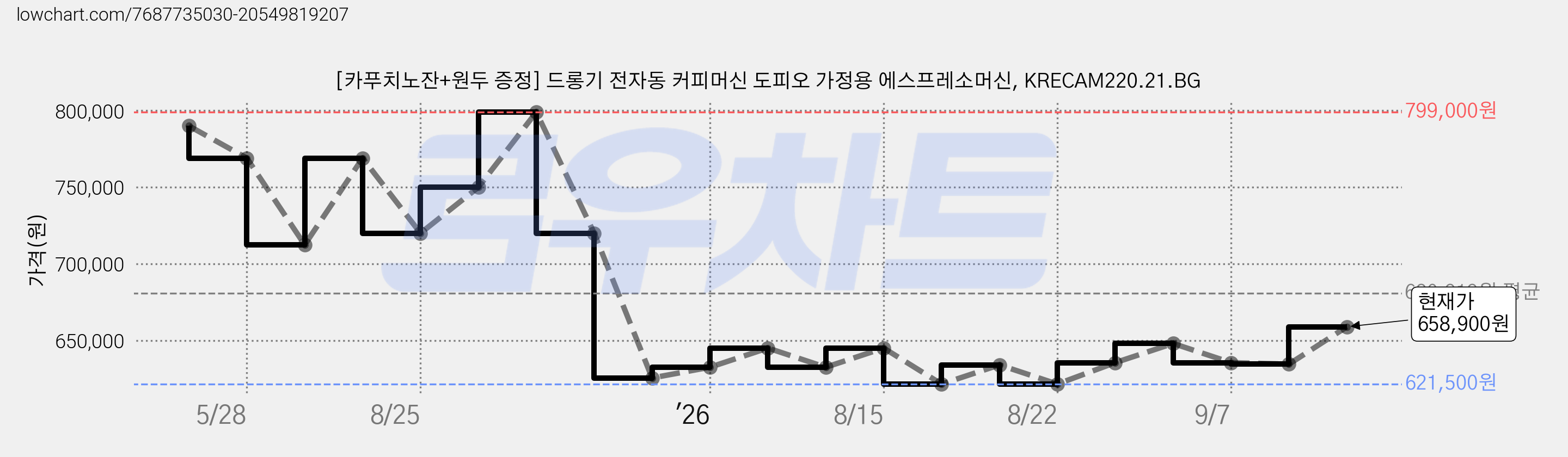 [카푸치노잔+원두 증정] 드롱기 전자동 커피머신 도피오 가정용 에스프레소머신, KRECAM220.21.BG 가격 변동 차트, 현재가 658,900원, 관측 최저가 621,500원