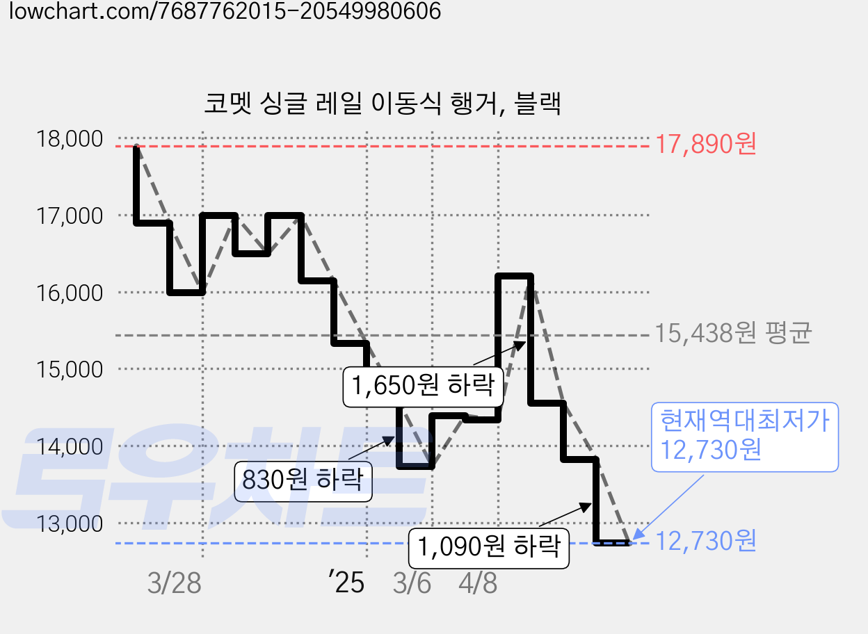 코멧 싱글 레일 이동식 행거, 블랙 가격 변동 차트, 현재가 12,730원, 역대최저가