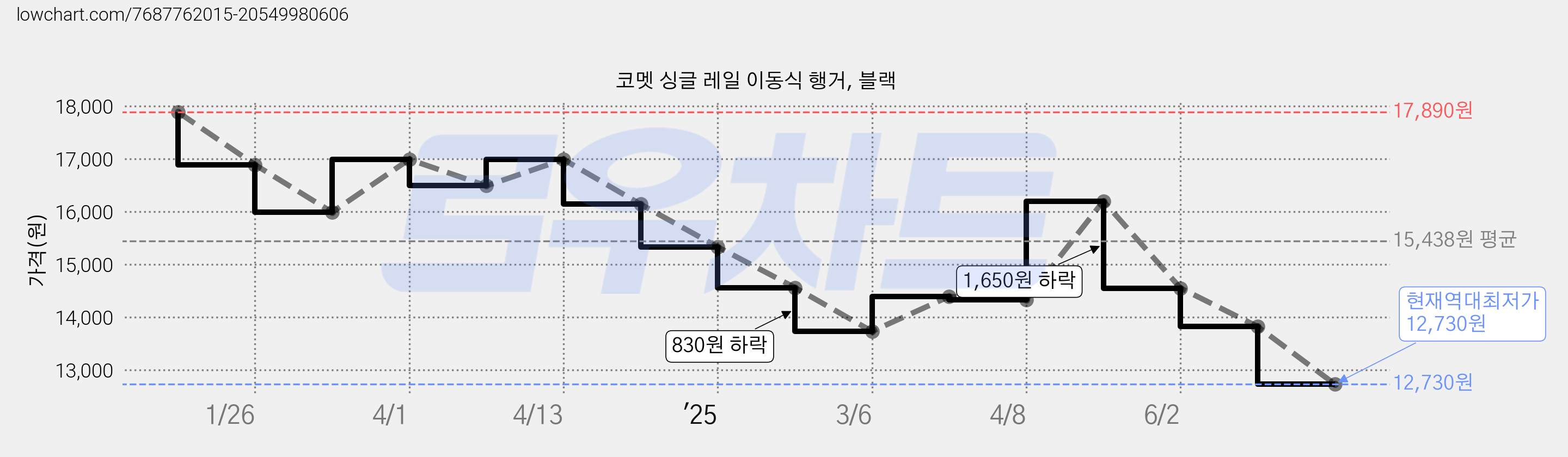 코멧 싱글 레일 이동식 행거, 블랙 가격 변동 차트, 현재가 12,730원, 역대최저가