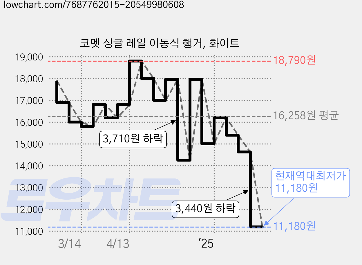 코멧 싱글 레일 이동식 행거, 화이트 가격 변동 차트, 현재가 11,180원, 역대최저가