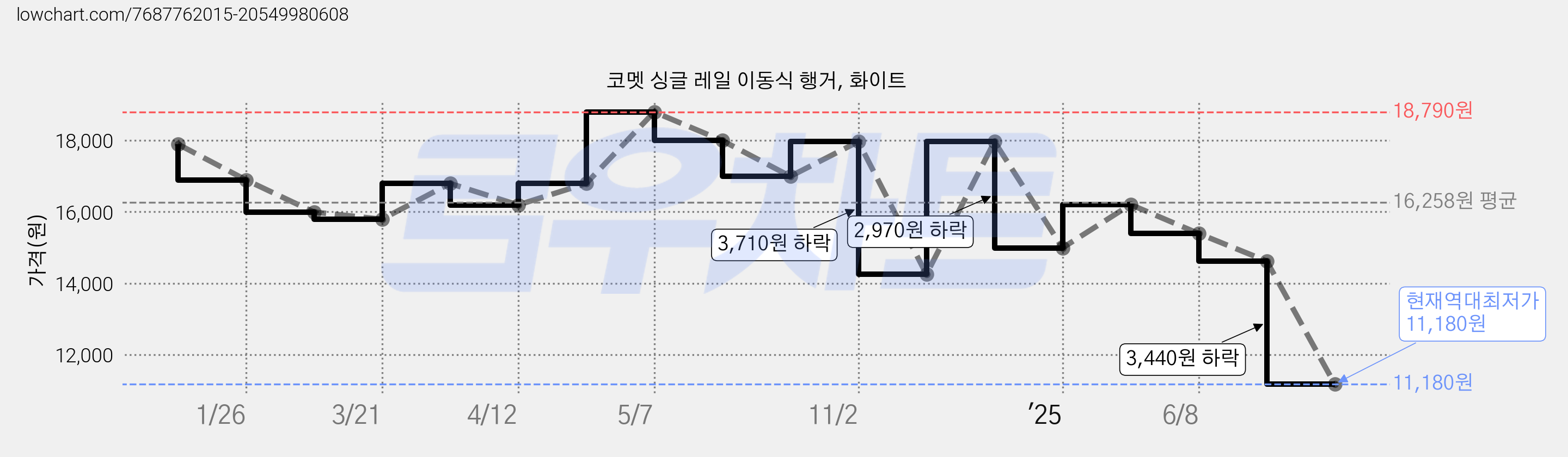 코멧 싱글 레일 이동식 행거, 화이트 가격 변동 차트, 현재가 11,180원, 역대최저가
