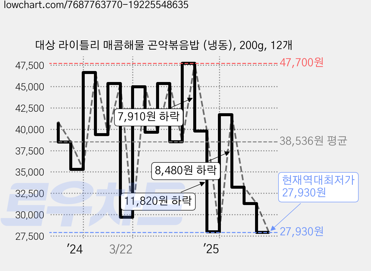 대상 라이틀리 매콤해물 곤약볶음밥 (냉동), 200g, 12개 가격 변동 차트, 현재가 27,930원, 역대최저가