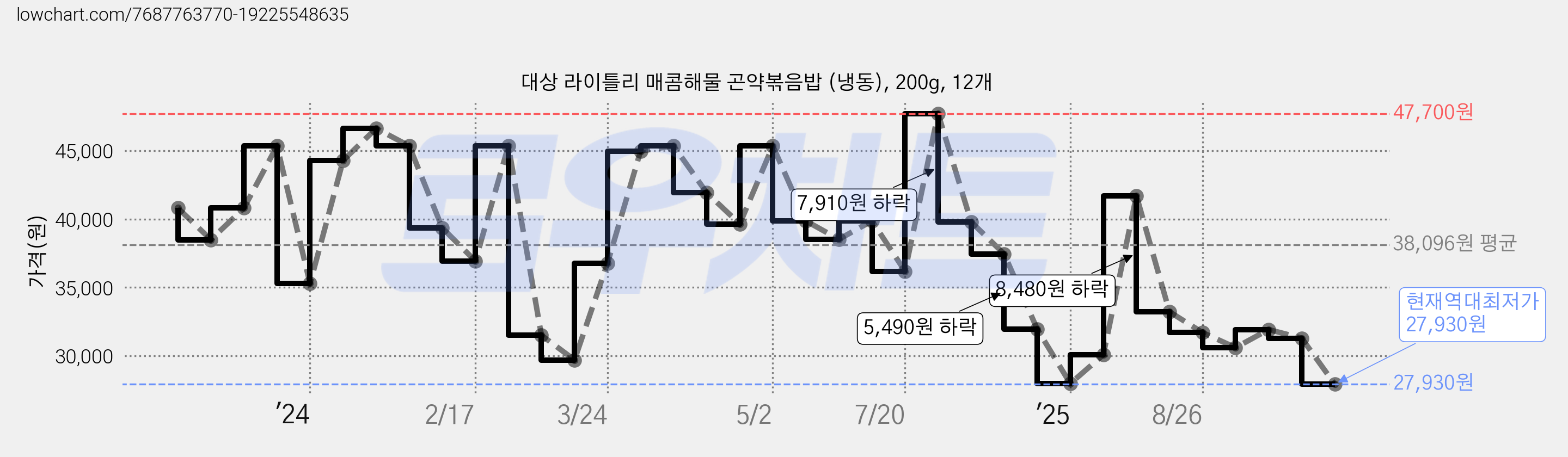 대상 라이틀리 매콤해물 곤약볶음밥 (냉동), 200g, 12개 가격 변동 차트, 현재가 27,930원, 역대최저가
