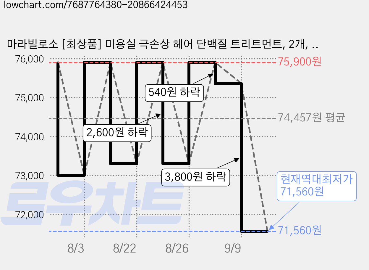 마라빌로소 [최상품] 미용실 극손상 헤어 단백질 트리트먼트, 2개, 500ml 가격 변동 차트, 현재가 71,560원, 역대최저가