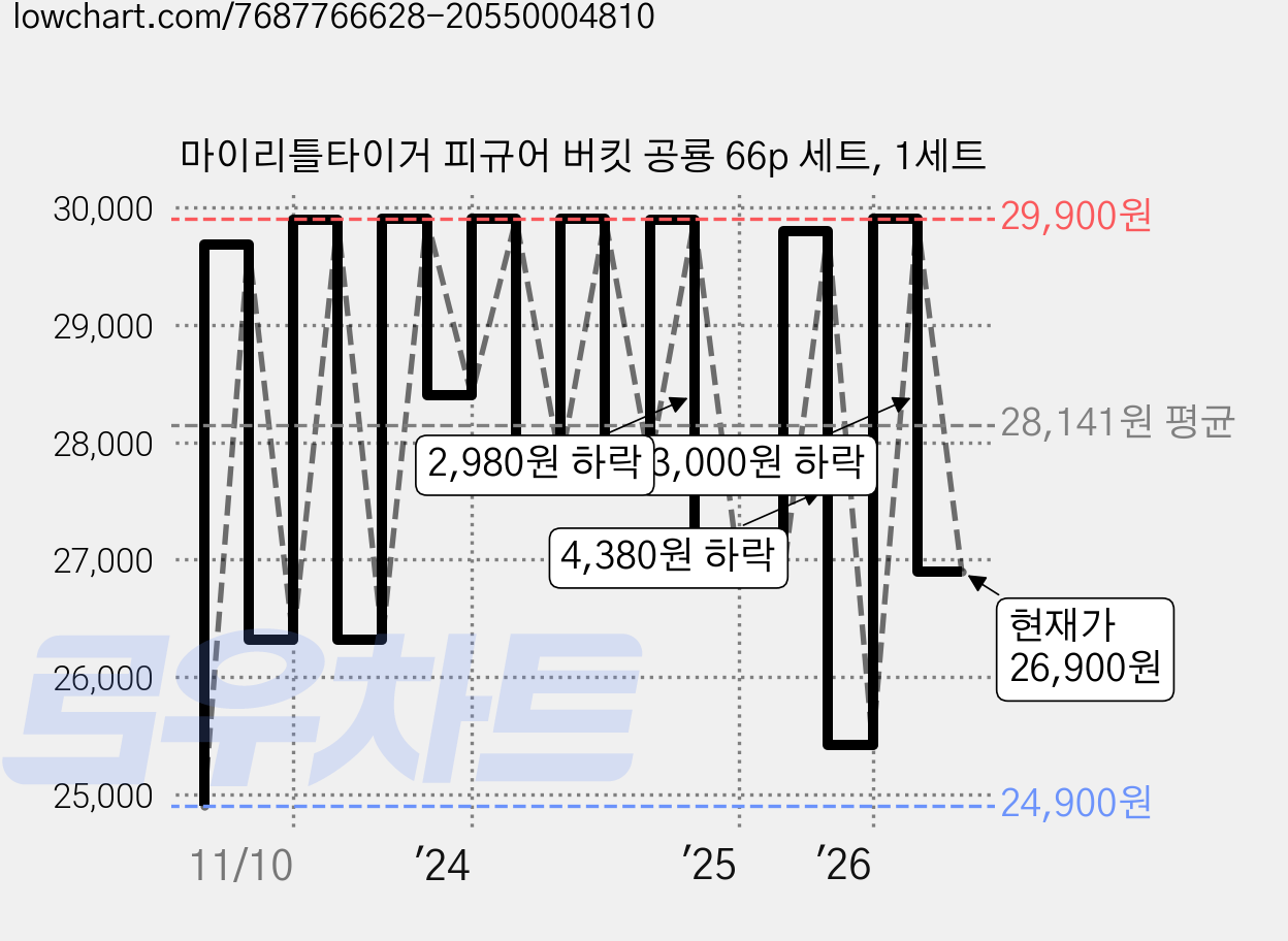 마이리틀타이거 피규어 버킷 공룡 66p 세트, 1세트 가격 변동 차트, 현재가 26,900원, 관측 최저가 24,900원