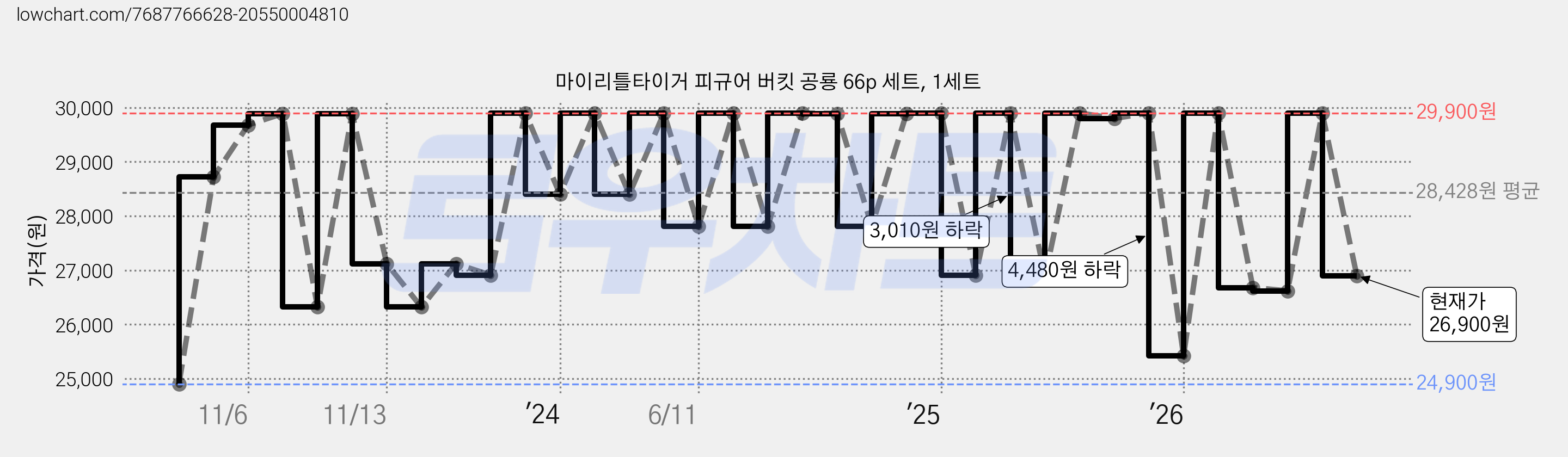 마이리틀타이거 피규어 버킷 공룡 66p 세트, 1세트 가격 변동 차트, 현재가 26,900원, 관측 최저가 24,900원