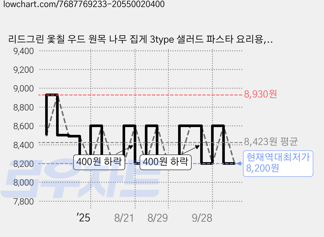 리드그린 옻칠 우드 원목 나무 집게 3type 샐러드 파스타 요리용, 1개, 01-옻칠 우드집게 소, 우드집게 소 가격 변동 차트, 현재가 8,200원, 역대최저가