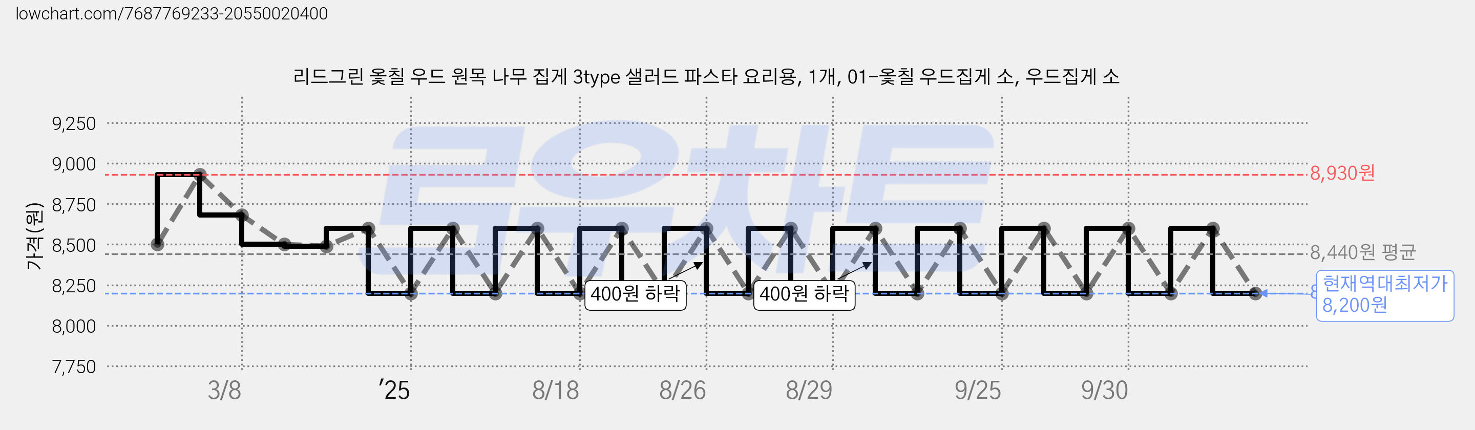 리드그린 옻칠 우드 원목 나무 집게 3type 샐러드 파스타 요리용, 1개, 01-옻칠 우드집게 소, 우드집게 소 가격 변동 차트, 현재가 8,200원, 역대최저가