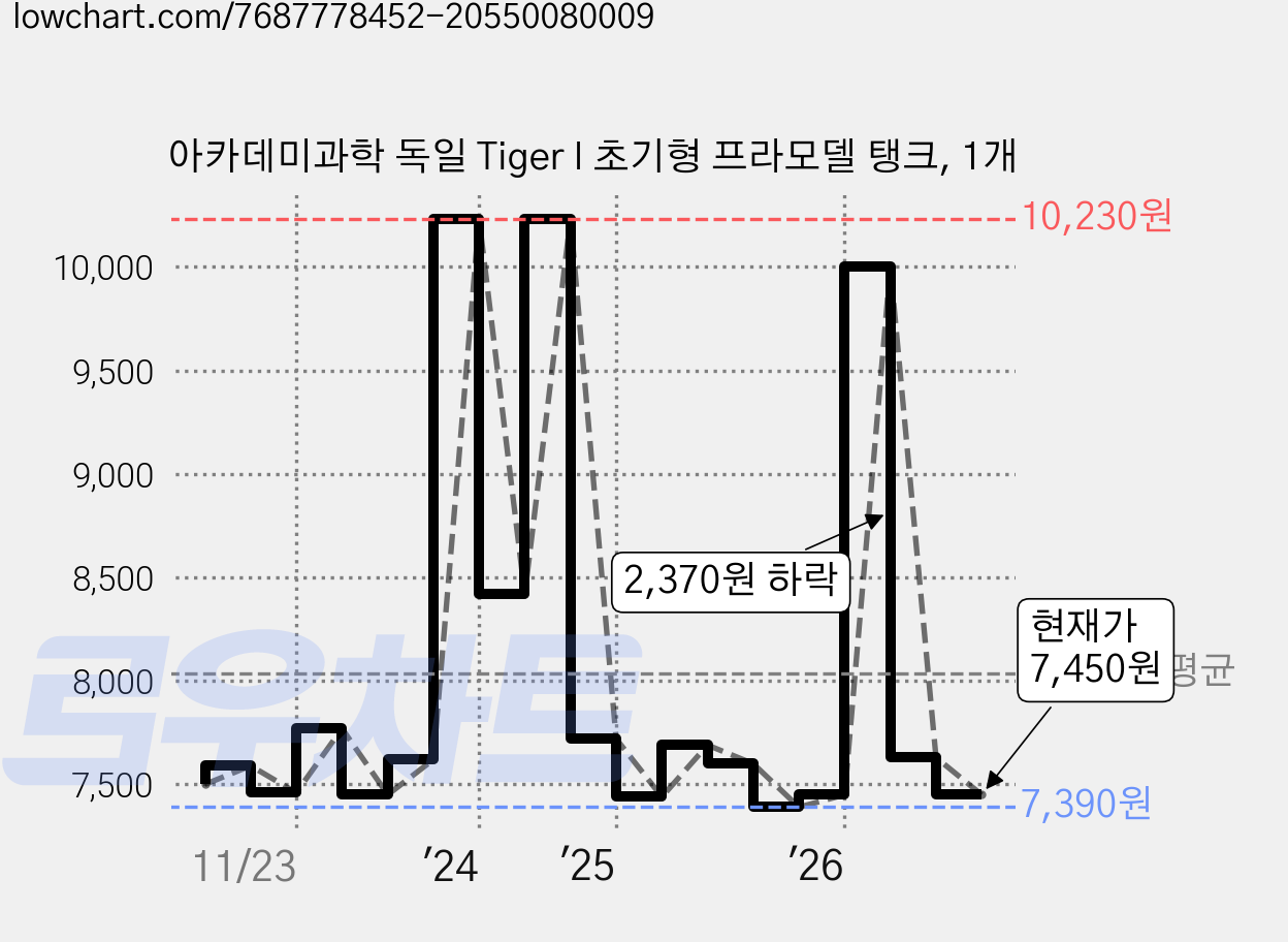 아카데미과학 독일 Tiger I 초기형 프라모델 탱크, 1개 가격 변동 차트, 현재가 7,450원, 관측 최저가 7,390원