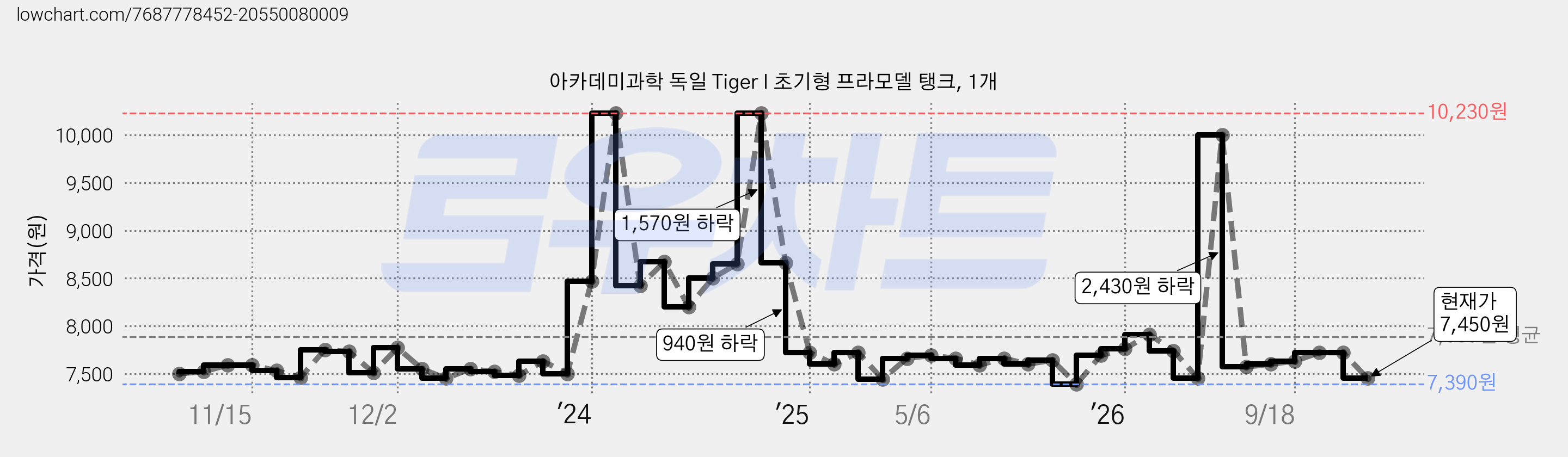 아카데미과학 독일 Tiger I 초기형 프라모델 탱크, 1개 가격 변동 차트, 현재가 7,450원, 관측 최저가 7,390원