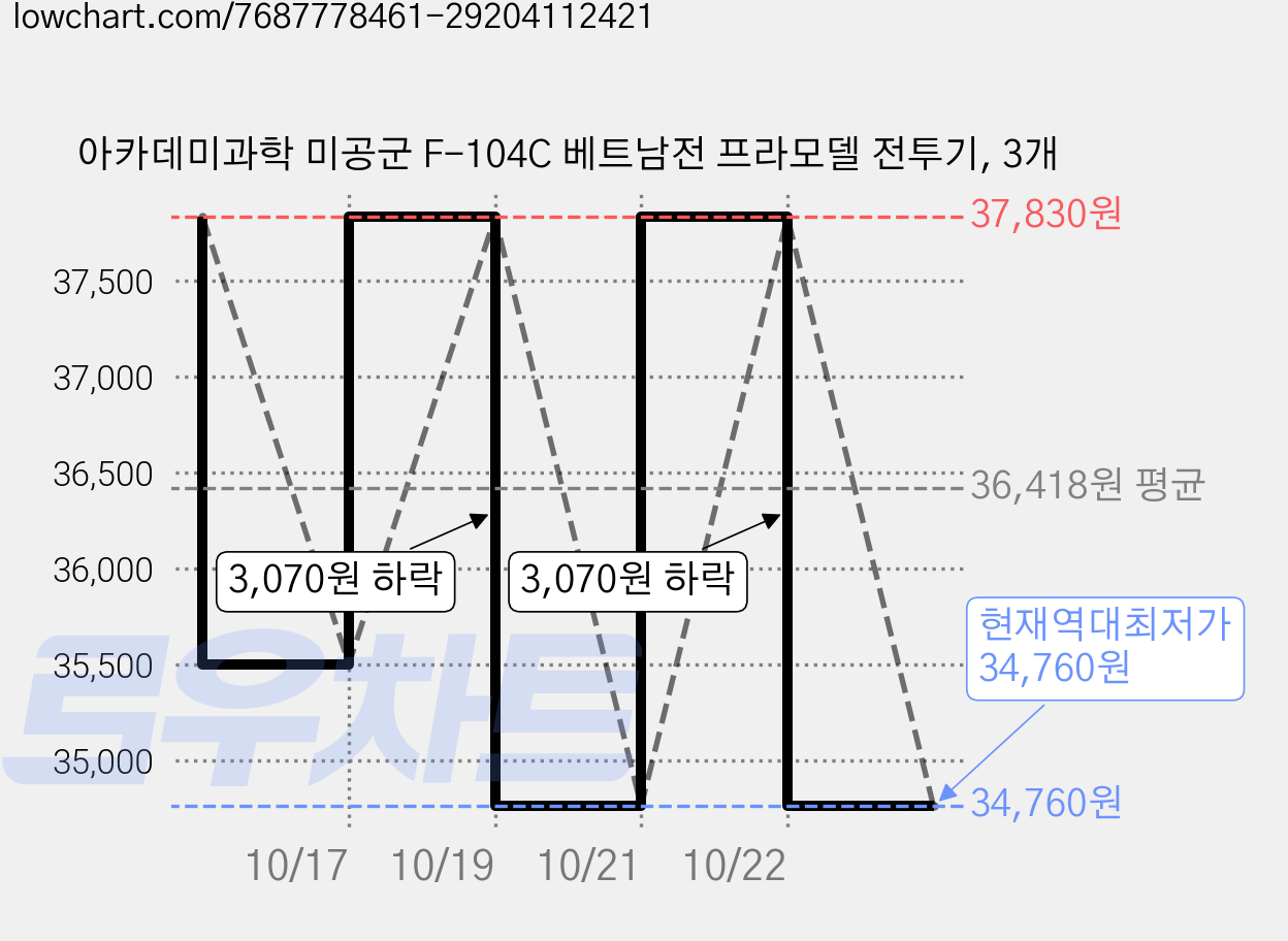 아카데미과학 미공군 F-104C 베트남전 프라모델 전투기, 3개 가격 변동 차트, 현재가 34,760원, 역대최저가