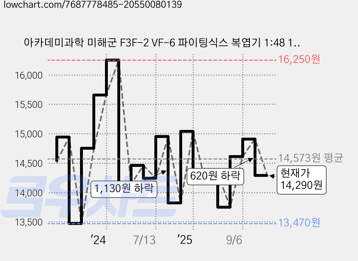 아카데미과학 미해군 F3F-2 VF-6 파이팅식스 복엽기 1:48 12326, 1개 가격 변동 차트, 현재가 14,290원, 관측 최저가 13,470원