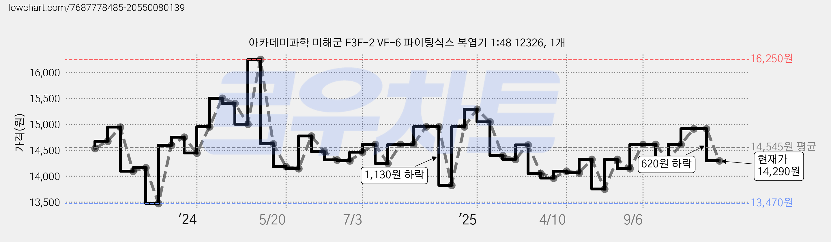 아카데미과학 미해군 F3F-2 VF-6 파이팅식스 복엽기 1:48 12326, 1개 가격 변동 차트, 현재가 14,290원, 관측 최저가 13,470원
