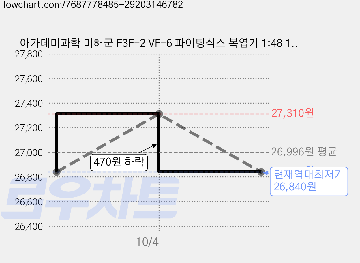 아카데미과학 미해군 F3F-2 VF-6 파이팅식스 복엽기 1:48 12326, 2개 가격 변동 차트, 현재가 26,840원, 역대최저가