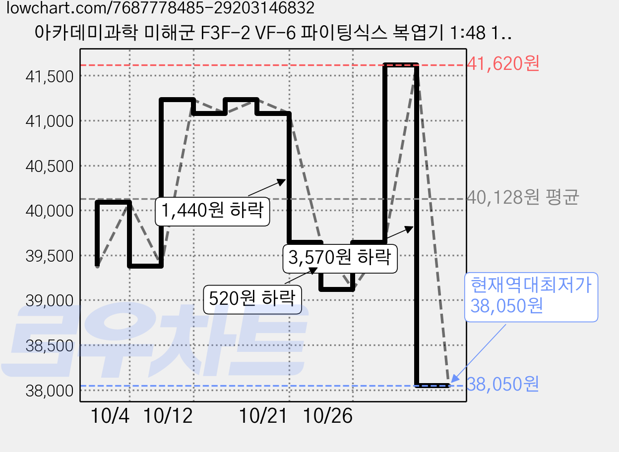 아카데미과학 미해군 F3F-2 VF-6 파이팅식스 복엽기 1:48 12326, 3개 가격 변동 차트, 현재가 38,050원, 역대최저가