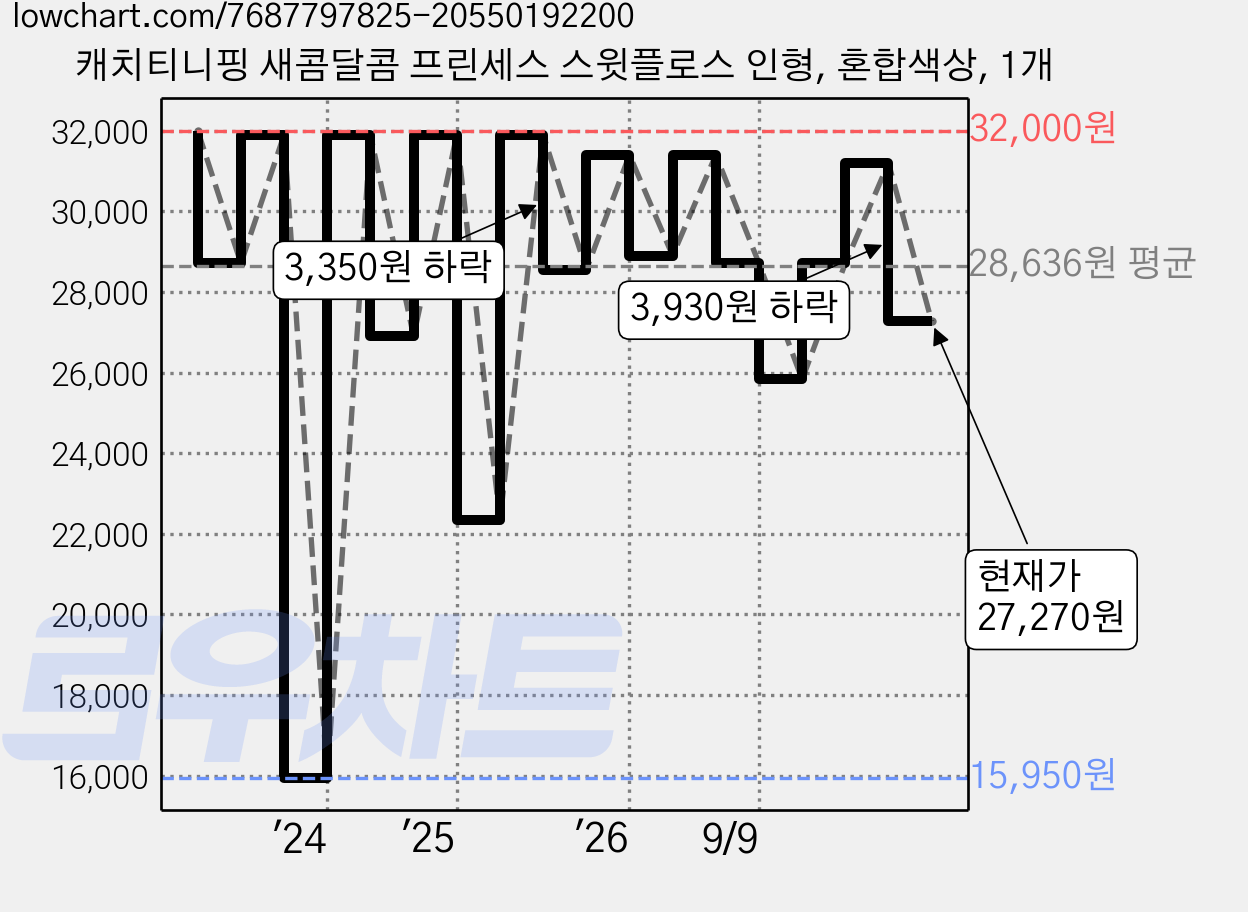 캐치티니핑 새콤달콤 프린세스 스윗플로스 인형, 혼합색상, 1개 가격 변동 차트, 현재가 27,270원, 관측 최저가 15,950원
