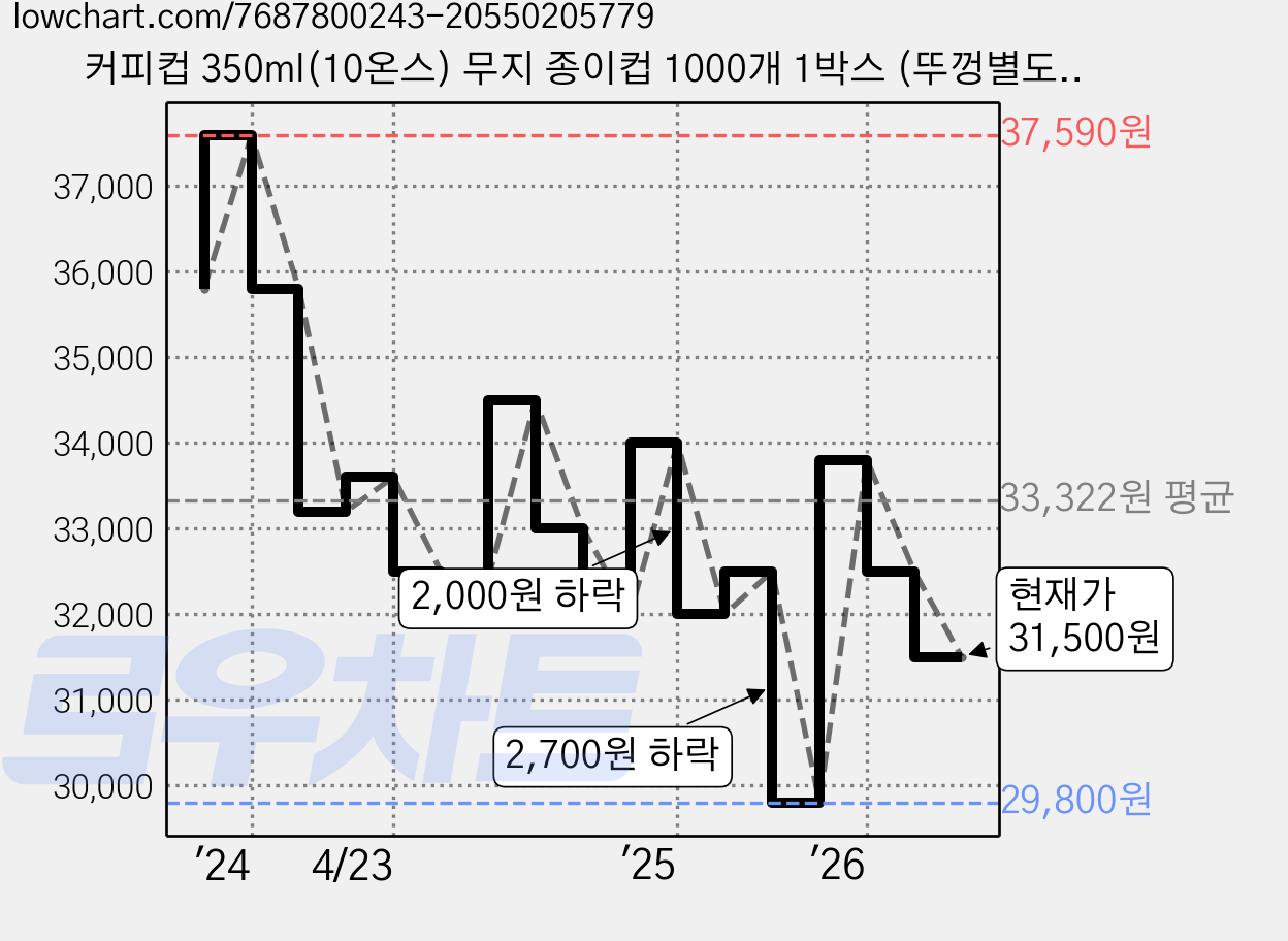 커피컵 350ml(10온스) 무지 종이컵 1000개 1박스 (뚜껑별도) 가격 변동 차트, 현재가 31,500원, 관측 최저가 29,800원