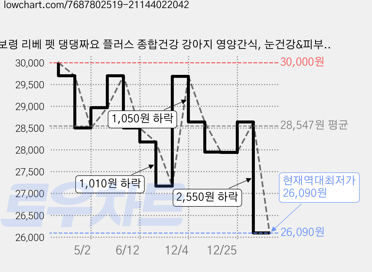 보령 리베 펫 댕댕짜요 플러스 종합건강 강아지 영양간식, 눈건강&피부건강&관절건강, 360g, 2개 가격 변동 차트, 현재가 26,090원, 역대최저가