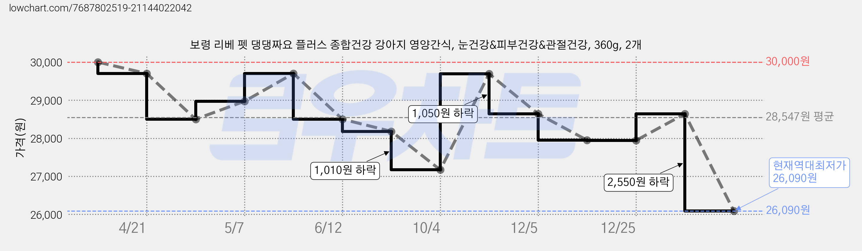 보령 리베 펫 댕댕짜요 플러스 종합건강 강아지 영양간식, 눈건강&피부건강&관절건강, 360g, 2개 가격 변동 차트, 현재가 26,090원, 역대최저가