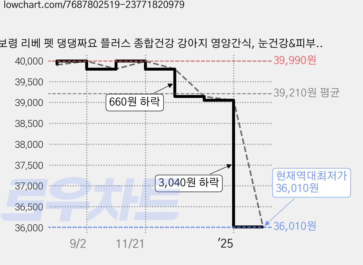 보령 리베 펫 댕댕짜요 플러스 종합건강 강아지 영양간식, 눈건강&피부건강&관절건강, 360g, 3세트 가격 변동 차트, 현재가 36,010원, 역대최저가