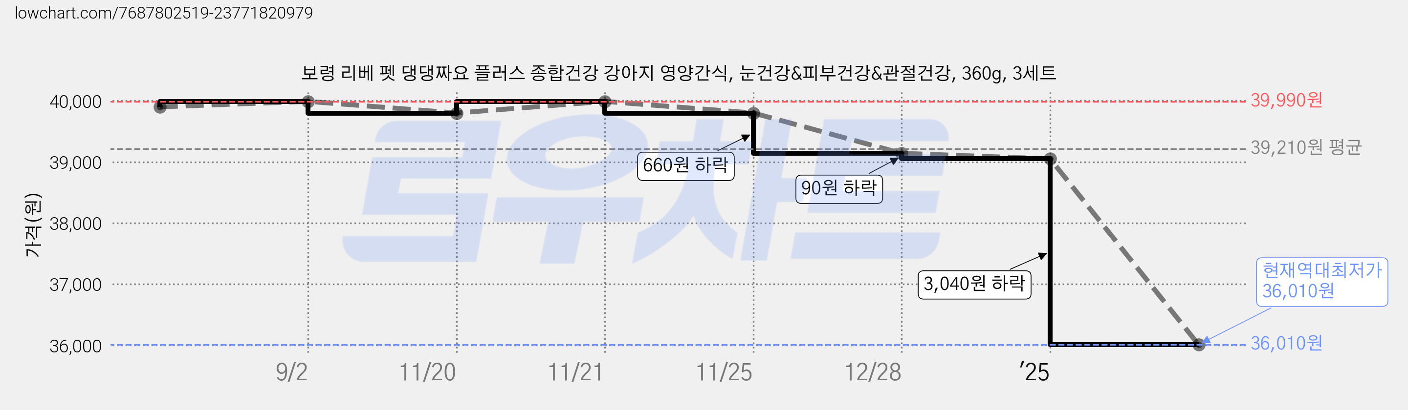 보령 리베 펫 댕댕짜요 플러스 종합건강 강아지 영양간식, 눈건강&피부건강&관절건강, 360g, 3세트 가격 변동 차트, 현재가 36,010원, 역대최저가